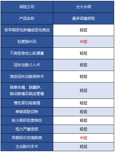 光大永明嘉多保重疾險(xiǎn)好不好 值得買嗎？