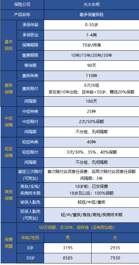 光大永明嘉多保重疾險(xiǎn)好不好 值得買嗎？
