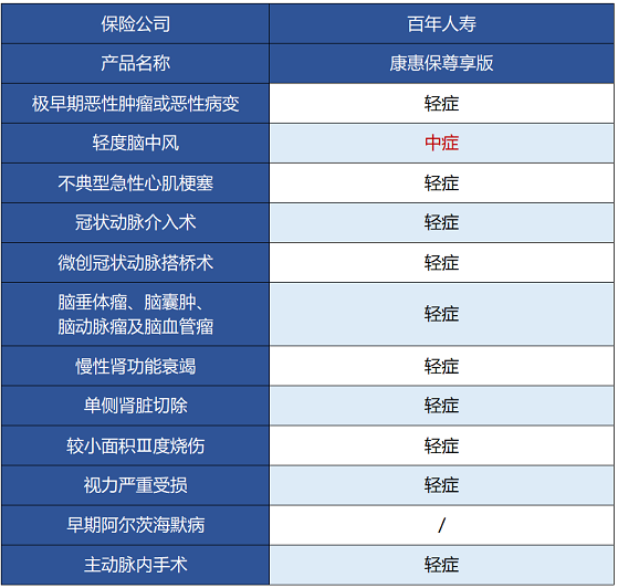 百年人壽康惠保尊享版保障哪些內(nèi)容 值不值得買？