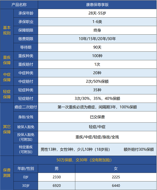 百年人壽康惠保尊享版保障哪些內(nèi)容 值不值得買？