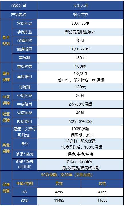  桐心守護(hù)重大疾病險值不值得購買？