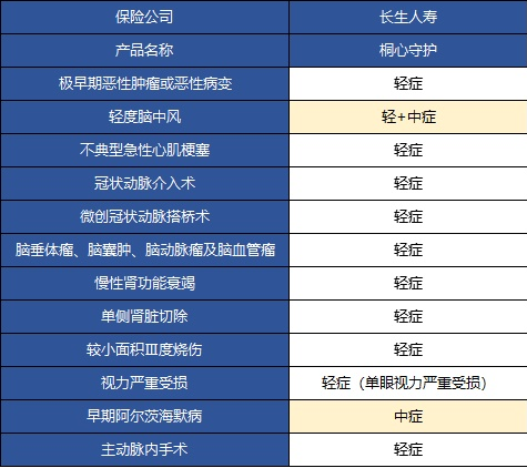  桐心守護(hù)重大疾病險值不值得購買？