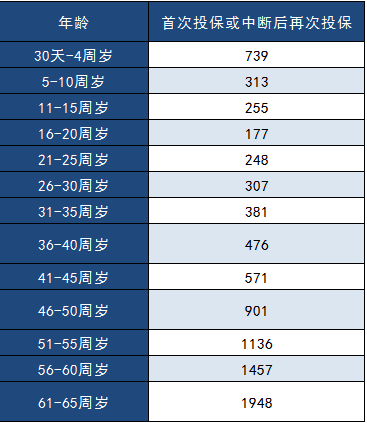 中郵年年好郵保百萬醫(yī)療險怎么樣？