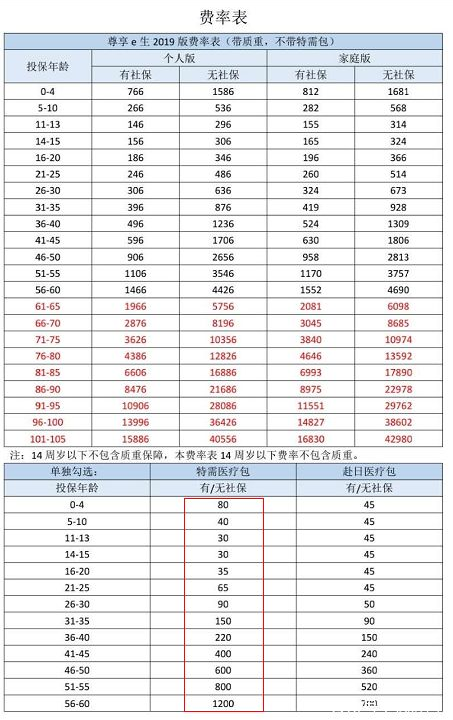  眾安尊享e生2019值不值得買(mǎi)？