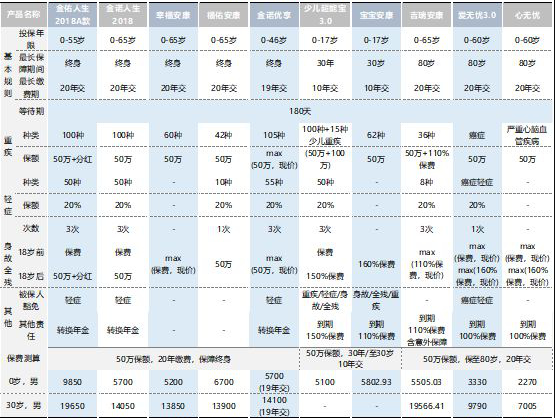  太平洋保險(xiǎn)公司那一款重疾險(xiǎn)最值得買？
