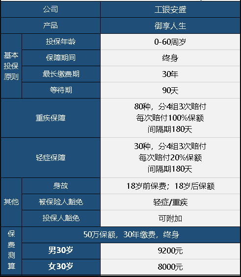  工銀安盛御享人生重疾險值不值得買？