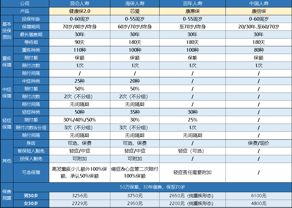  中國(guó)人壽的康倍保重疾險(xiǎn)怎么樣？