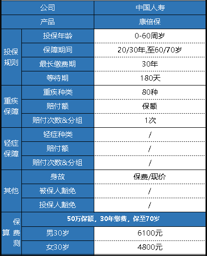  中國(guó)人壽的康倍保重疾險(xiǎn)怎么樣？