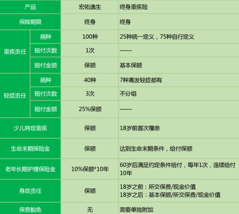 中宏宏佑逸生重疾險(xiǎn)怎么樣 值不值得買？