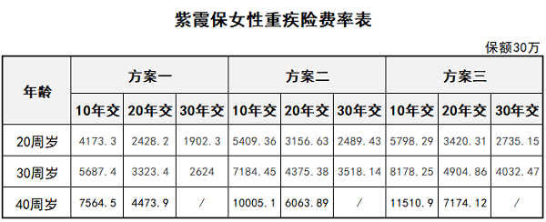 專保女性重疾風(fēng)險的紫霞保貴不貴？