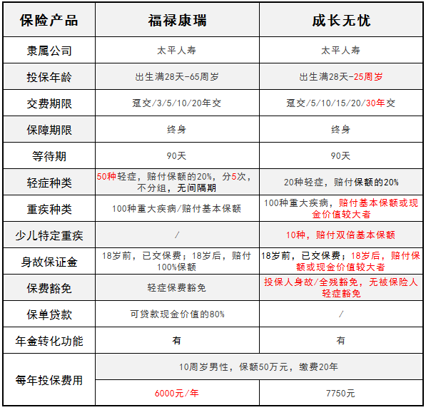 太平人壽旗下的福祿康瑞和成長(zhǎng)無(wú)憂 哪一款更好？