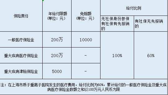  英大百萬安惠醫(yī)療保險(xiǎn)怎么樣？