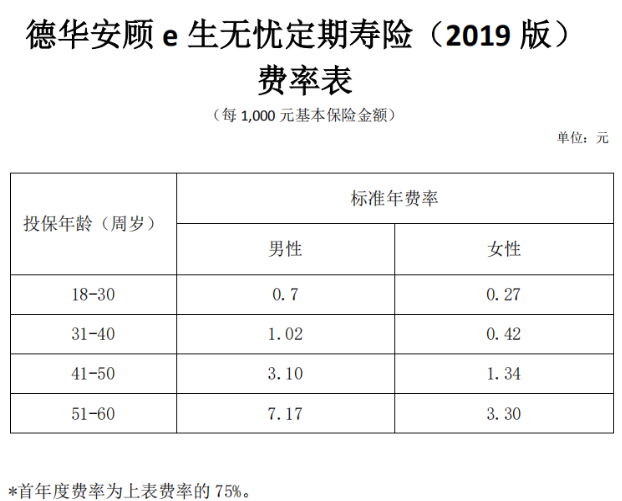 德華安顧e生無憂定期壽險2019版怎么樣 值不值得買？