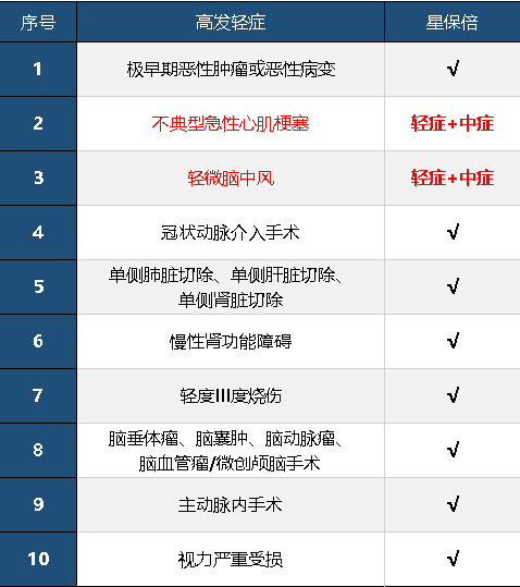 復(fù)星聯(lián)合星保倍怎么樣 值不值得購(gòu)買(mǎi)？
