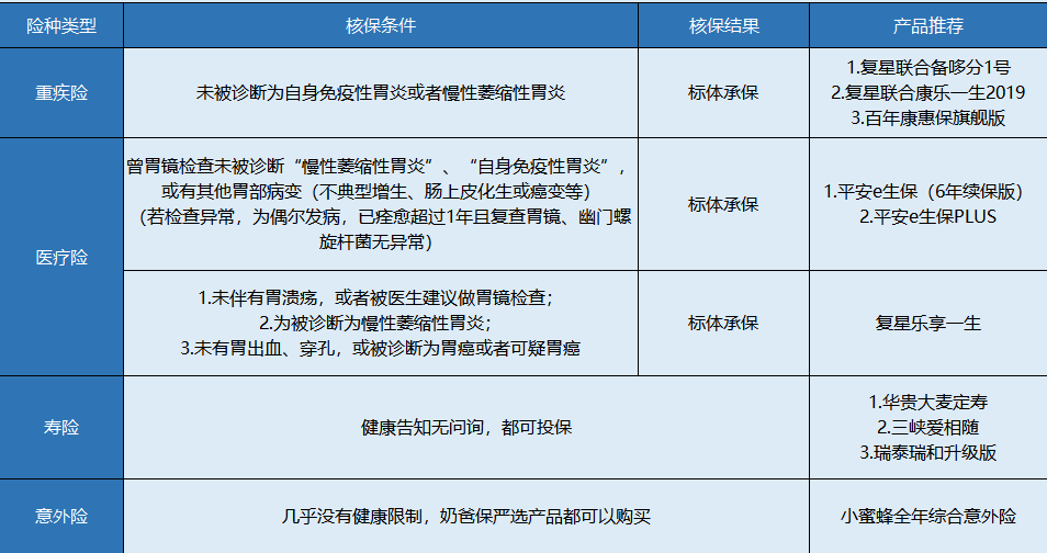 胃炎患者該怎么買(mǎi)保險(xiǎn)？