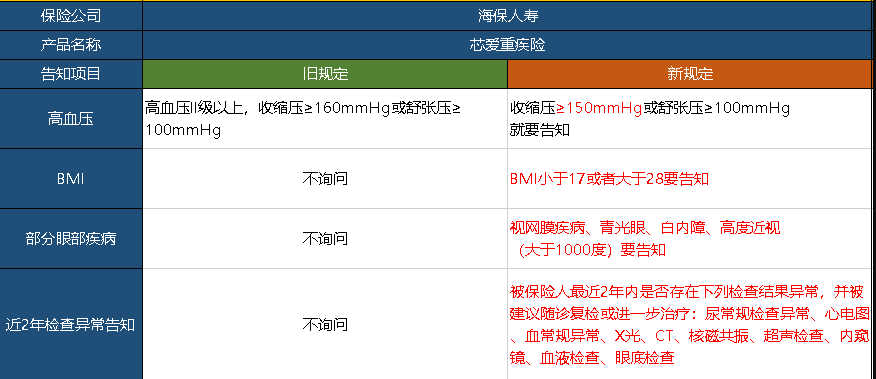 芯愛重疾險升級了，升級后的產(chǎn)品怎么樣呢？