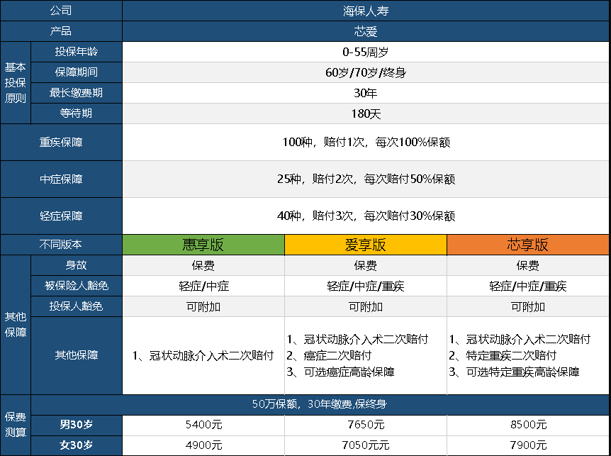  芯愛重疾險升級了，升級后的產(chǎn)品怎么樣呢？