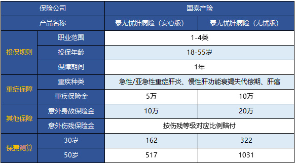  國泰泰無憂肝病險(xiǎn)怎么樣 值不值得買？