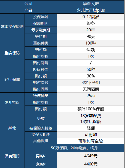 華夏常青樹少兒plus怎么樣 具體保障哪些？