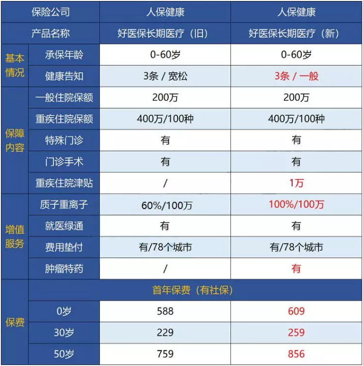 支付寶好醫(yī)保·長(zhǎng)期醫(yī)療升級(jí)了，究竟做了哪些調(diào)整？
