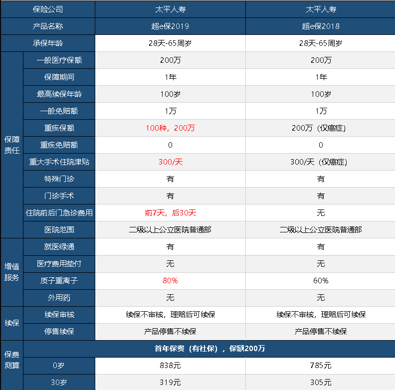太平超e保2019怎么樣 值不值得買？