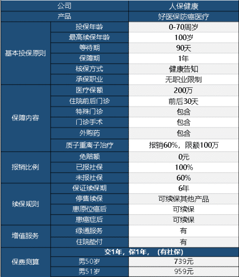 好醫(yī)保防癌醫(yī)療險(xiǎn)怎么樣 值不值得買？