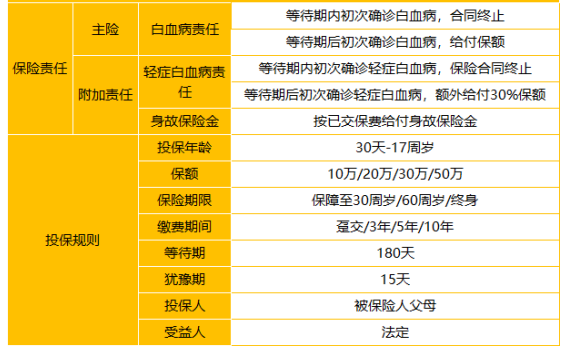  太平洋關(guān)愛(ài)保少兒白血病疾病保險(xiǎn)怎么樣 值不值得買(mǎi)？