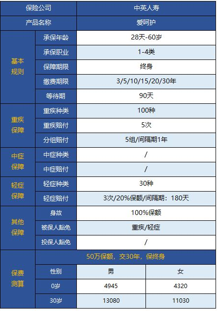  中英愛呵護(hù)重疾險(xiǎn)怎么樣 值不值得買？