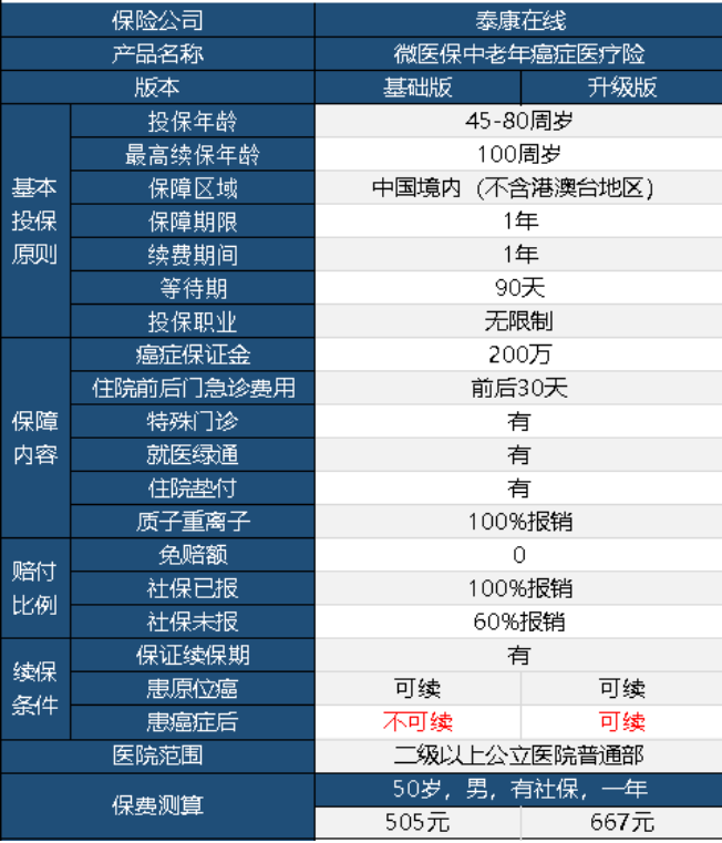 微醫(yī)保中老年防癌險(xiǎn)升級(jí)版怎么樣 值不值得購(gòu)買？