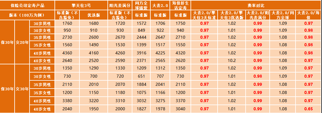 華貴大麥定期壽險2.0怎么樣 值不值得買？