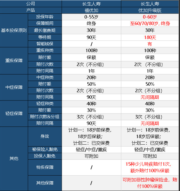 長生優(yōu)加升級版重疾險怎么樣 值不值得買？