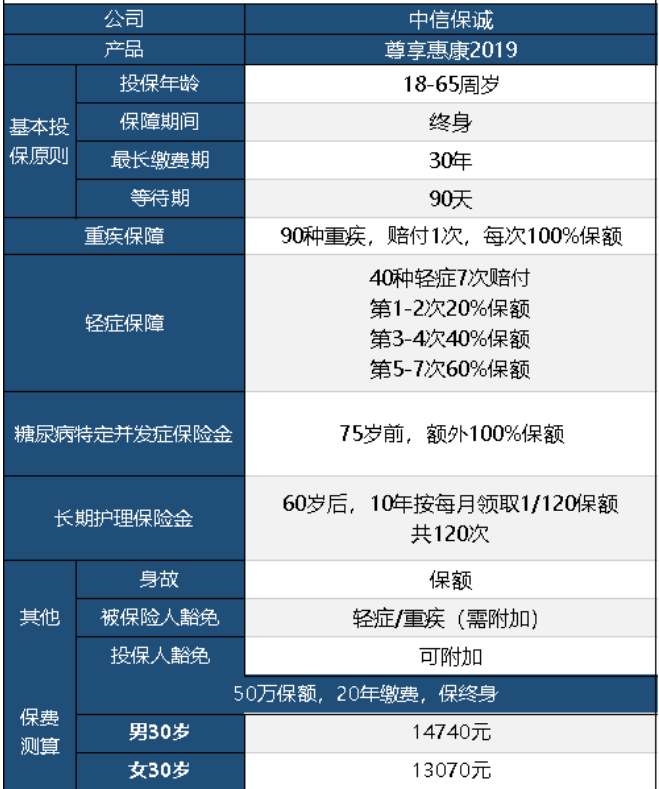 中信保誠(chéng)尊享惠康2019怎么樣 值不值得買？